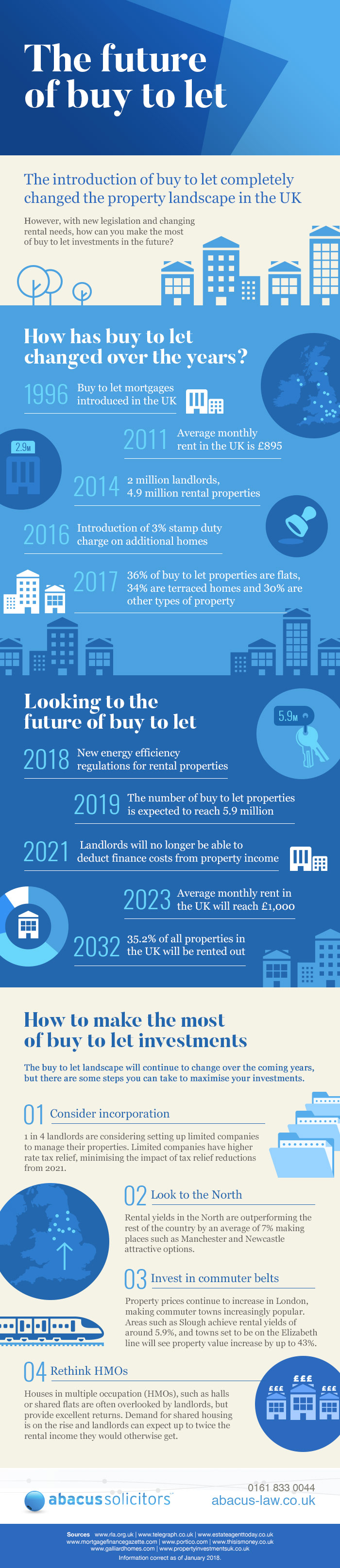 Future of buy to let